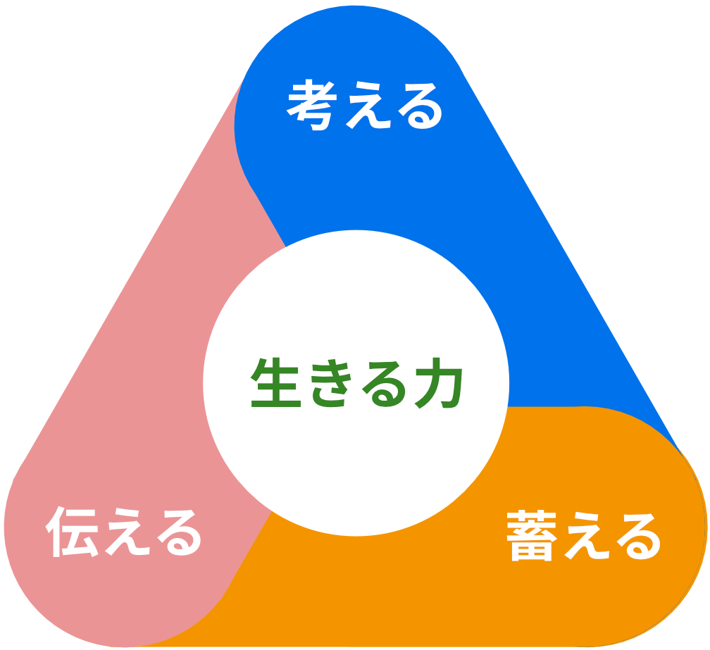 考える 伝える 蓄える